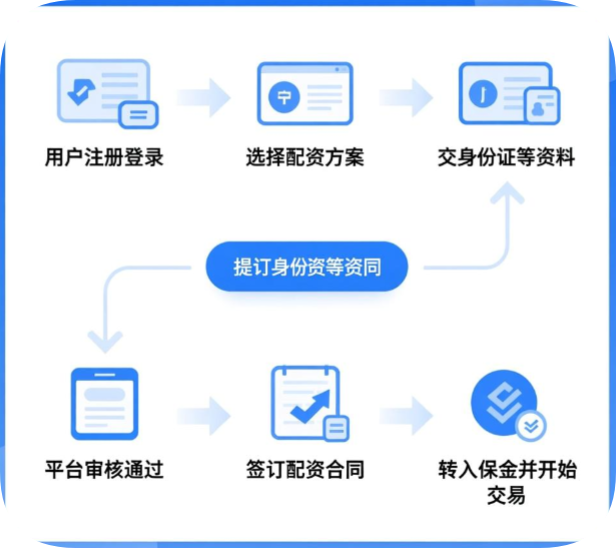 股票配资方案操作流程解析
