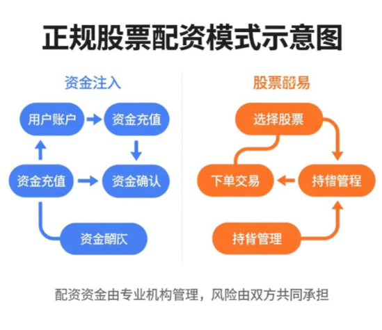 正规股票配资怎么操作